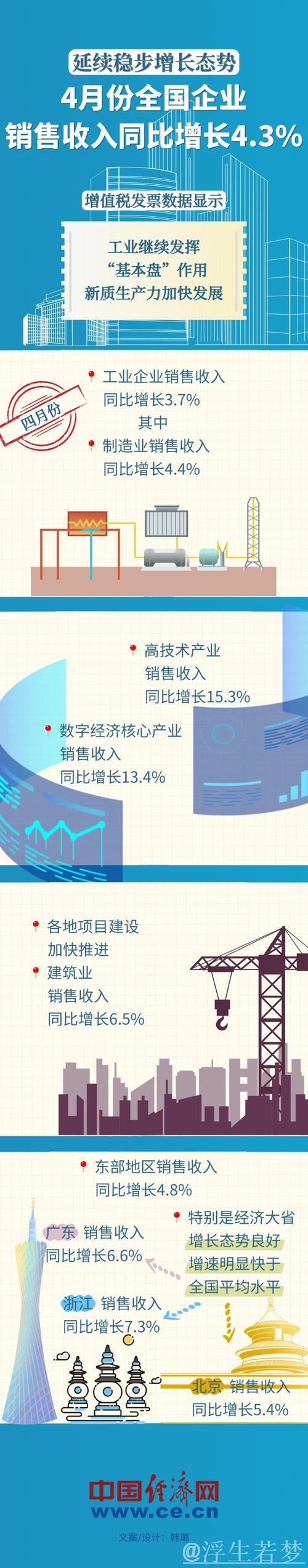 全国企业4月销售收入同比上升4.3%